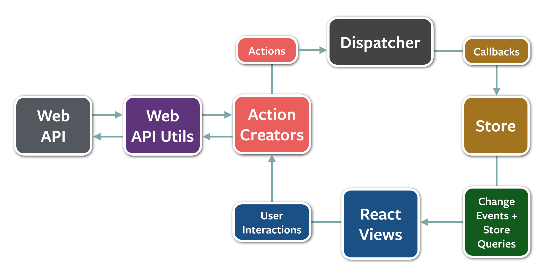 a unidirectional data flow