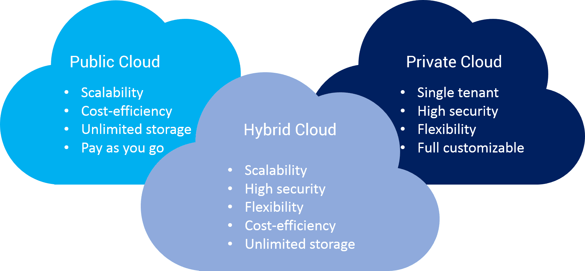 benefits of hybrid cloud